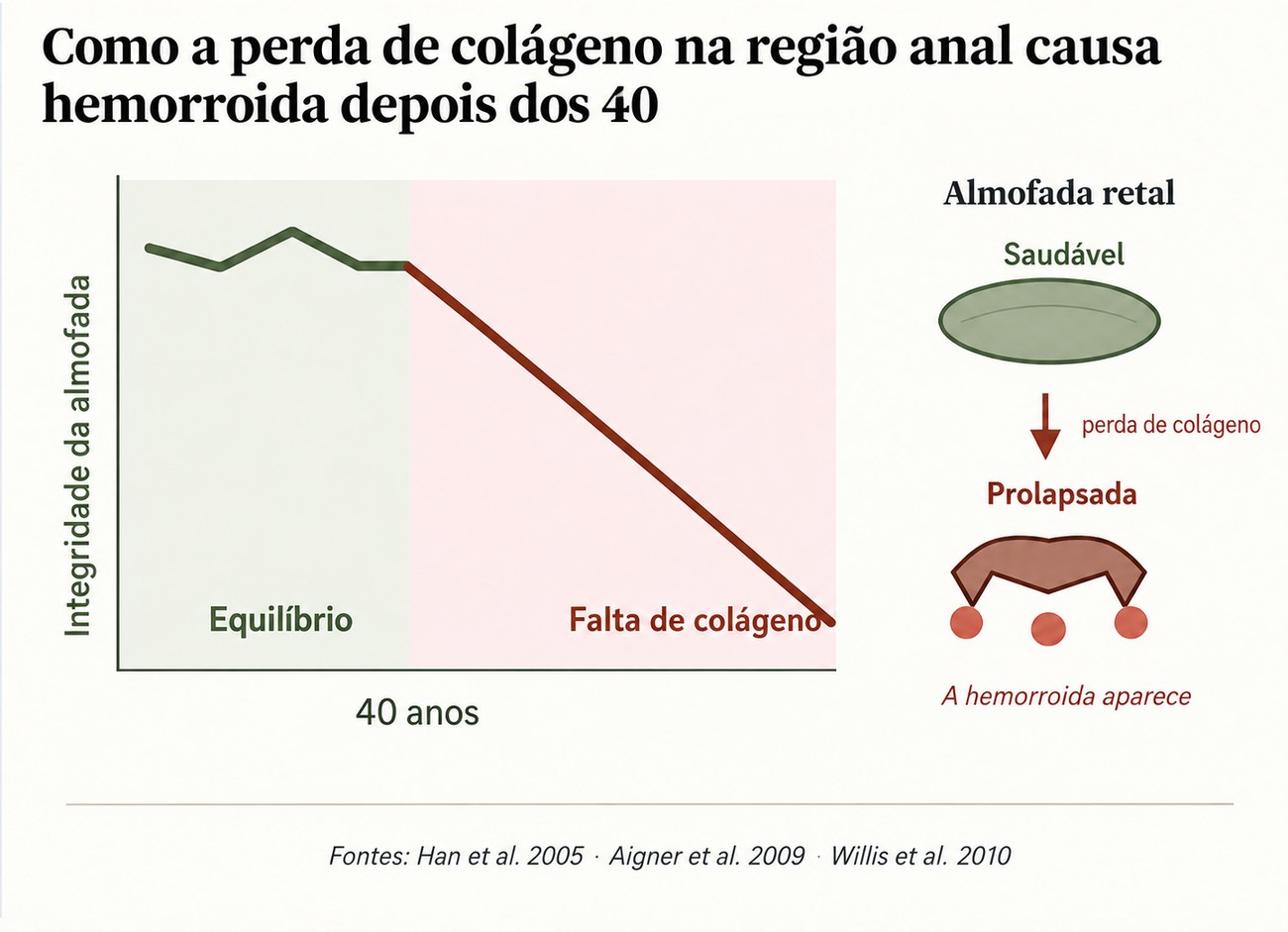 Como a perda de colágeno na região anal causa hemorroida depois dos 40