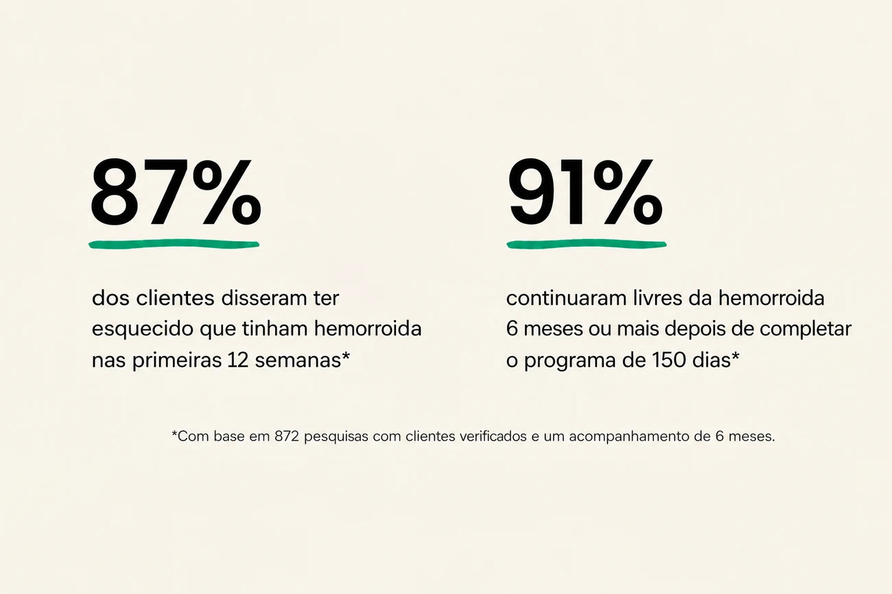 87% dos clientes disseram ter esquecido que tinham hemorroida nas primeiras 12 semanas. 91% continuaram livres da hemorroida 6 meses ou mais depois de completar o programa de 150 dias.
